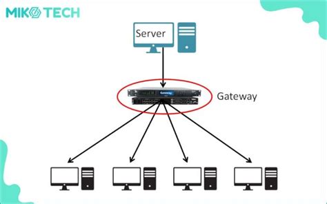 Mihr Gateway