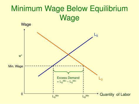 Miinum Wage