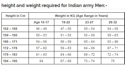 Minimum Height Of Indian Army