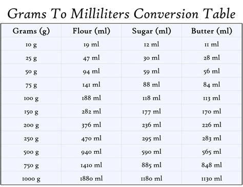 Ml To Gram Conversion Chart