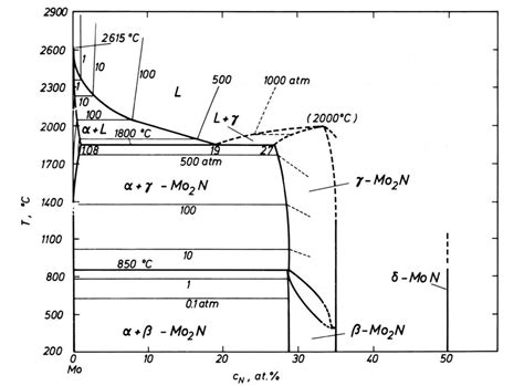 Mo N Phase Diagram