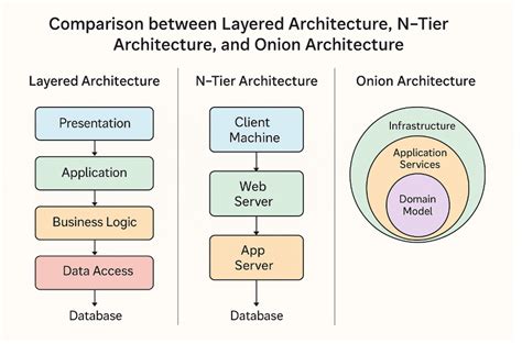 Nlayer Architecture Diagram