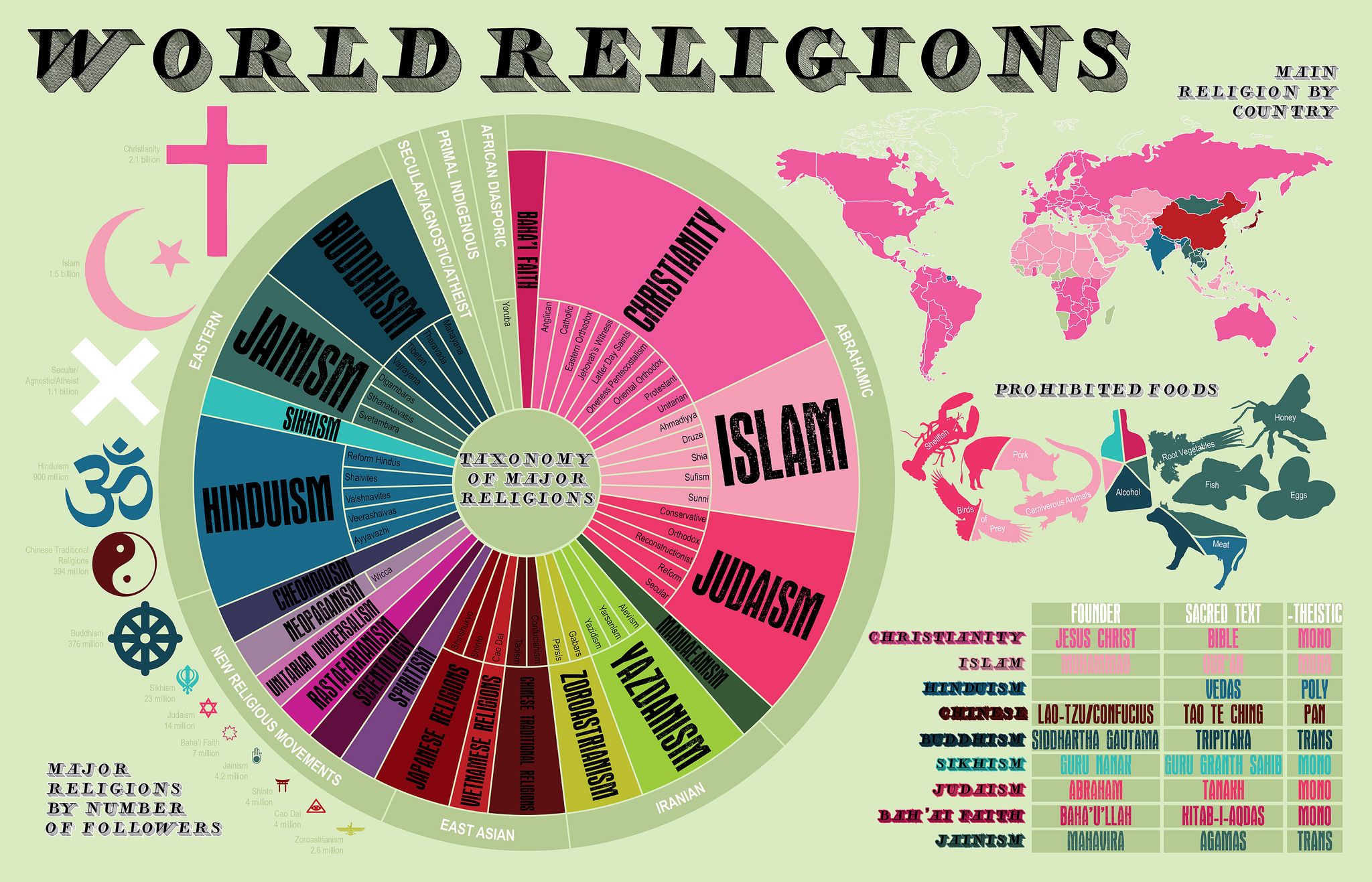 Global Faiths: Understanding The Number Of People In Different Religions