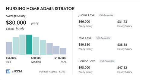Nursing Home Administrator Salary