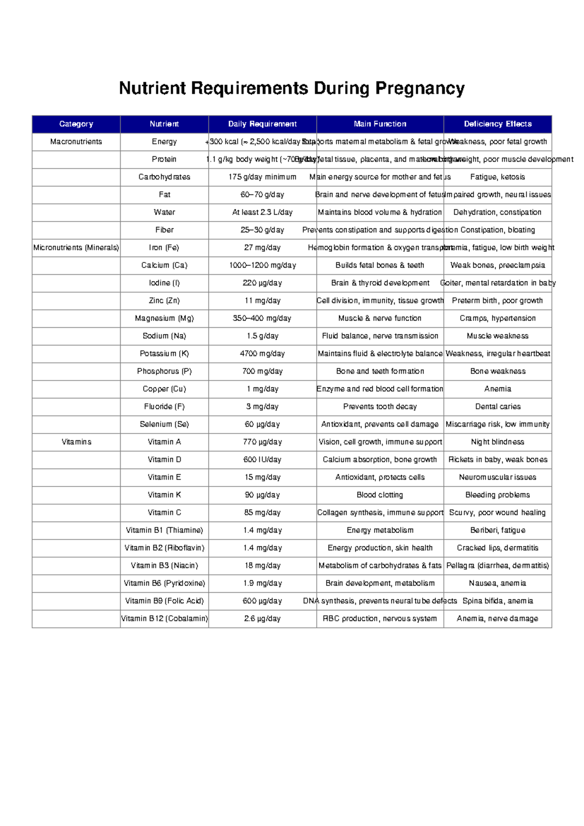 Essential Nutrients Required During Pregnancy: A Complete Guide