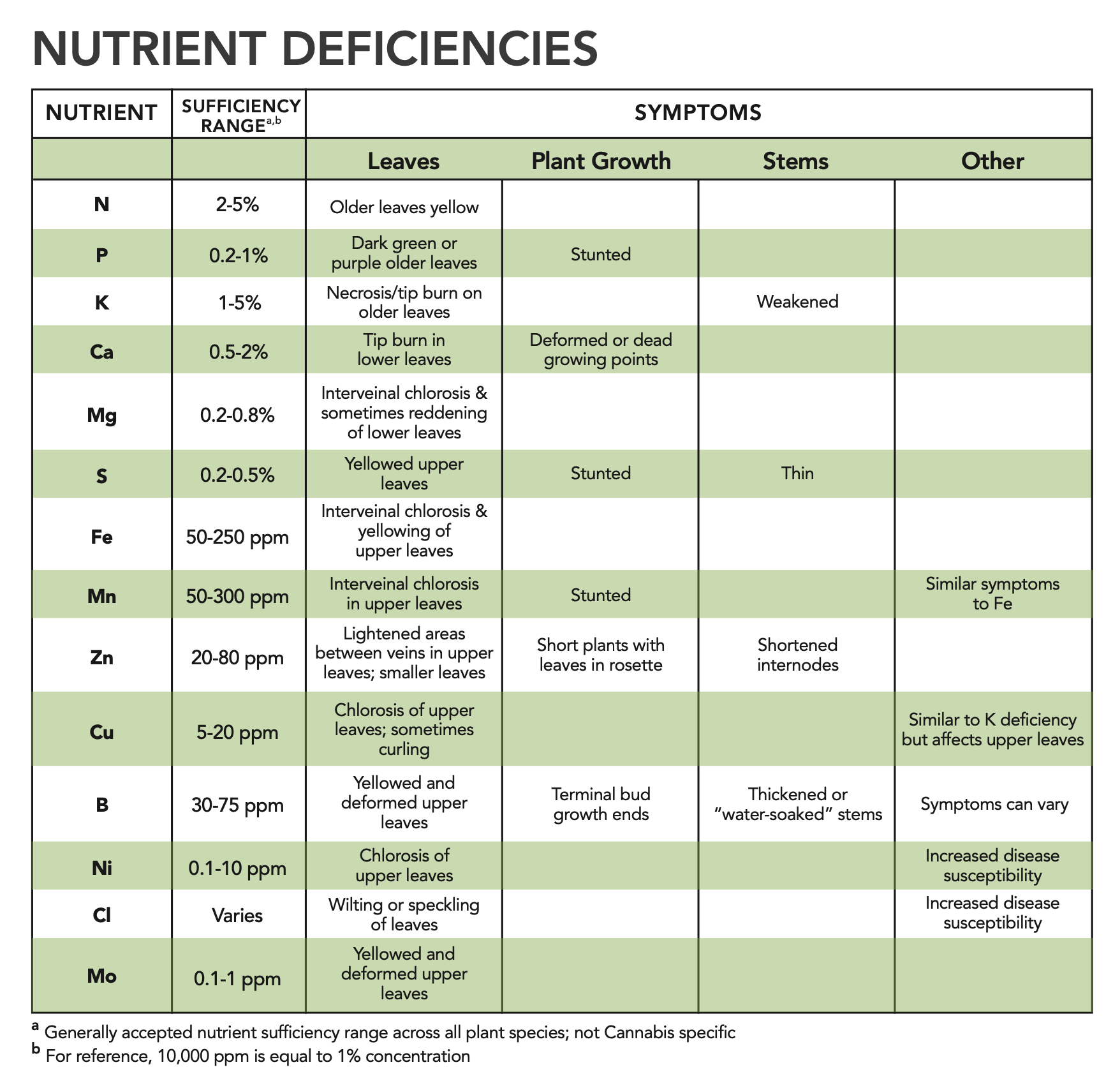 Essential Nutrients Required For A Healthy Lemon Plant