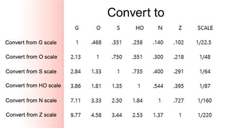 O Scale Conversion Chart