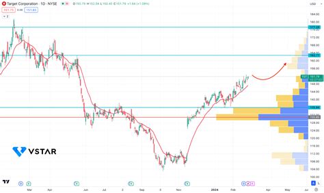 On Target Earnings