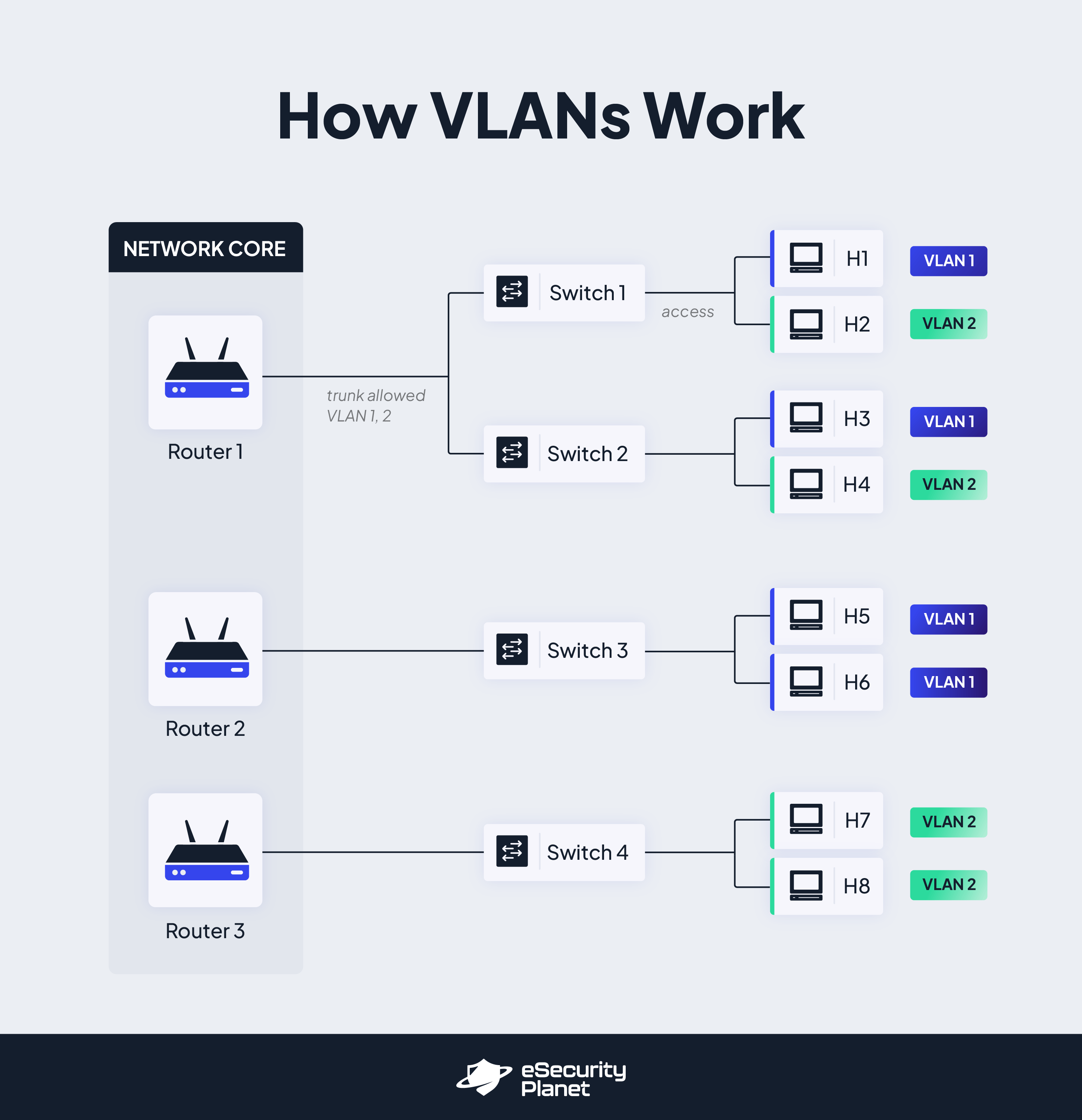 Why The Purpose Of Vlans Matters For Modern Network Security