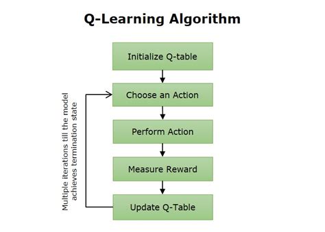 Q Learning Process Folow