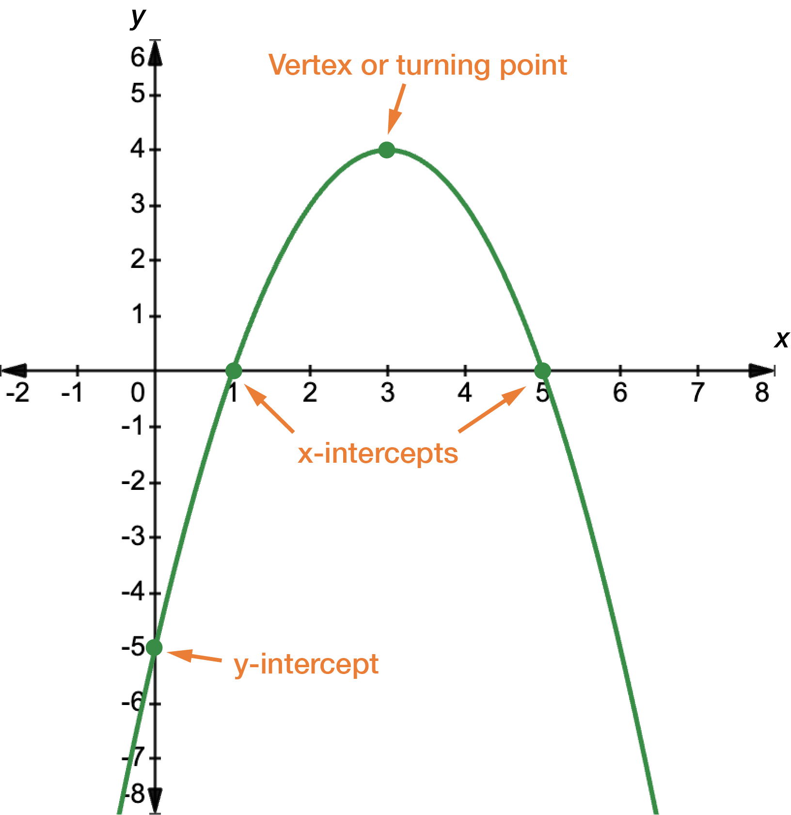 Quadratic Equation Solver