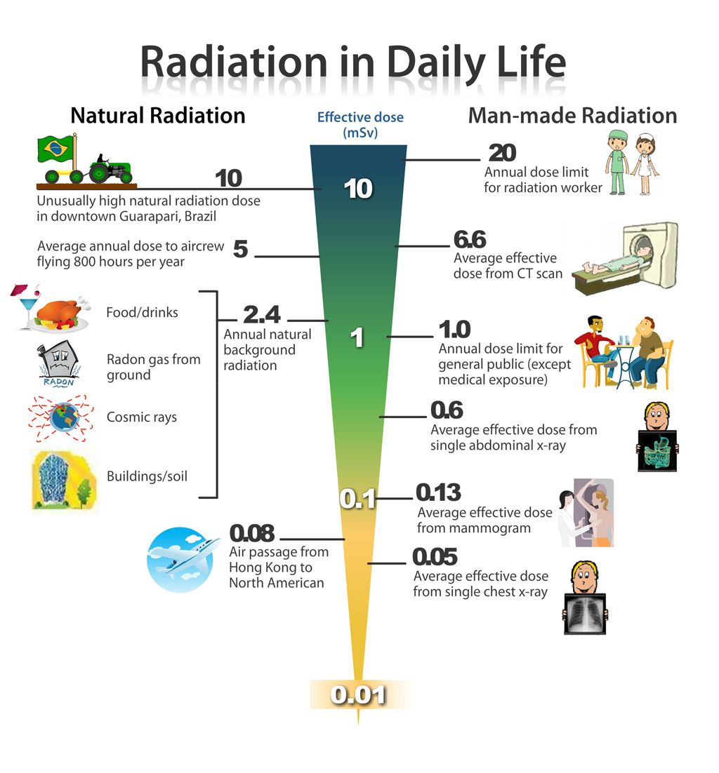 Radiation For Prostate Cancer