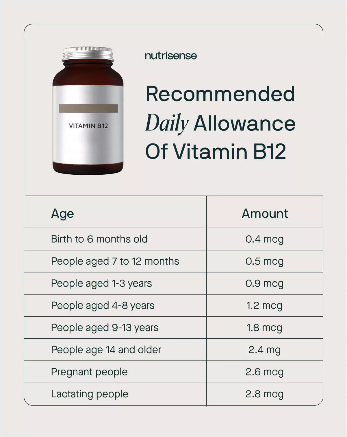 Recommended Daily Intake Of B12: What You Need To Know In 2026