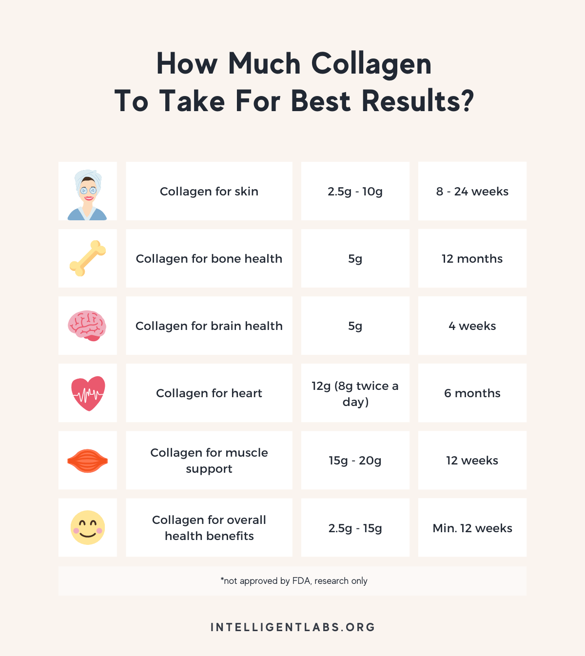 What Is The Recommended Daily Intake Of Collagen For Results?