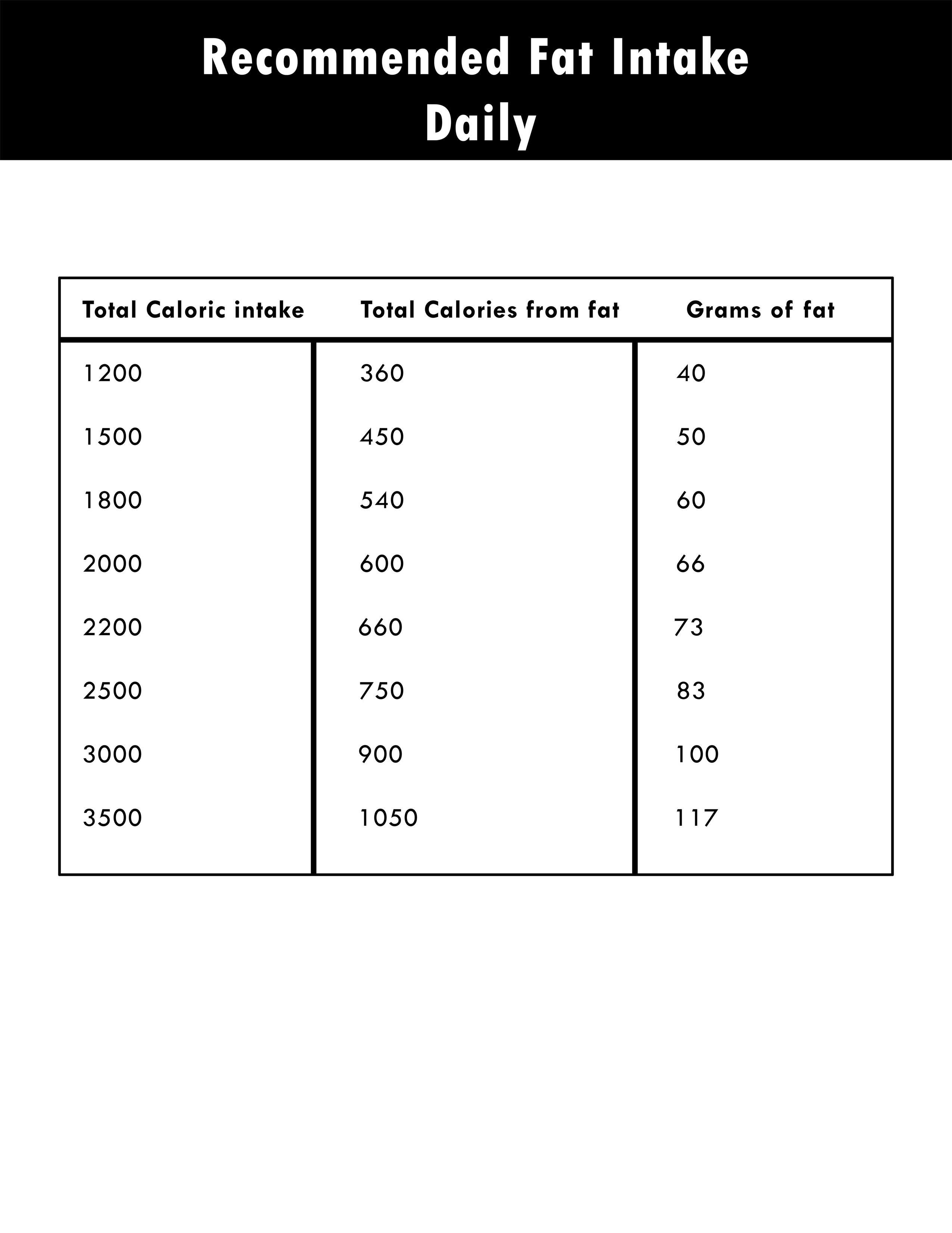 Understanding Your Recommended Daily Intake Of Total Fat