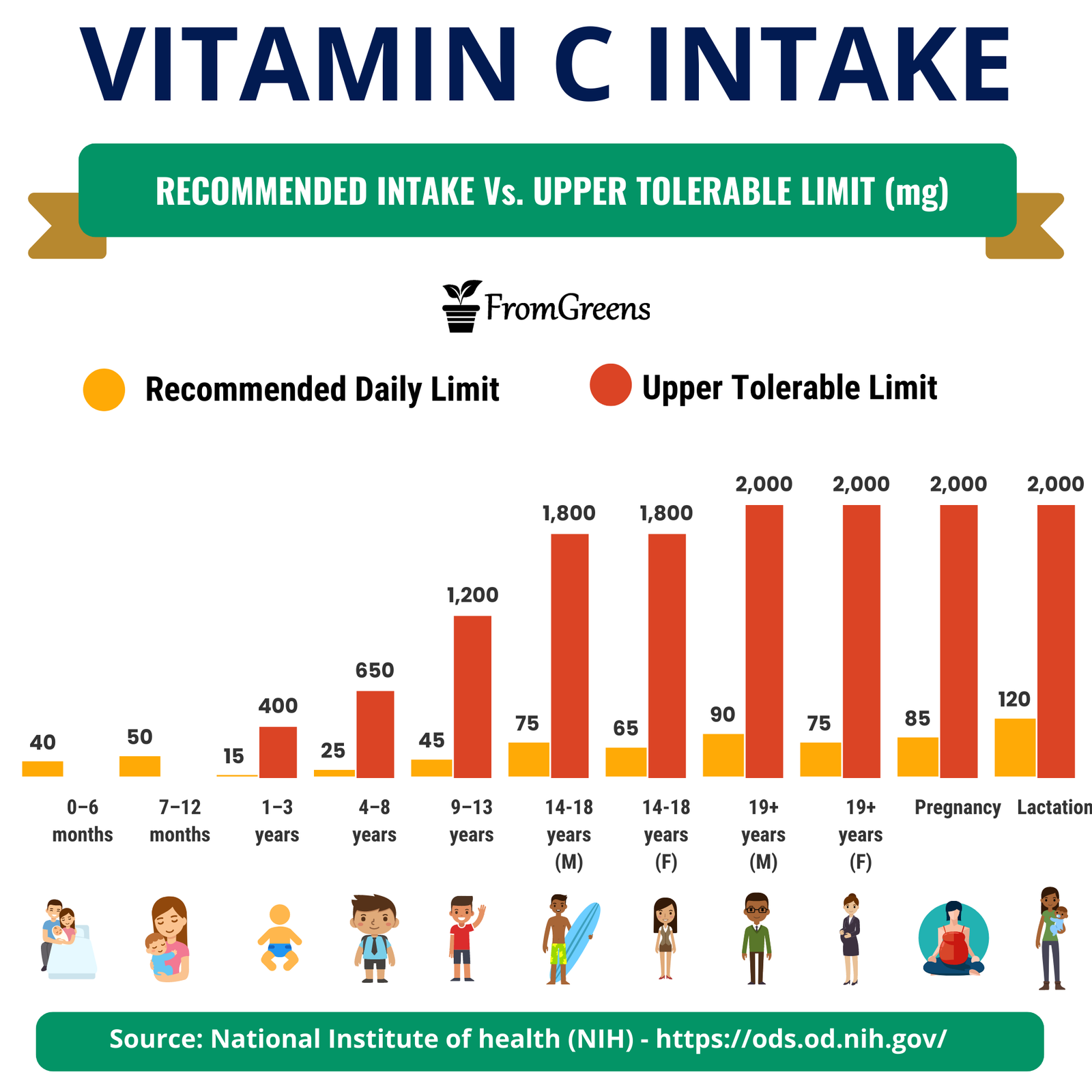 What Is The Recommended Daily Intake Of Vitamin C For Adults?