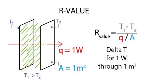 Rvalue Equation