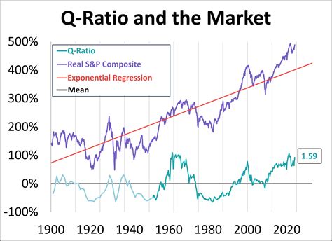 Stock Market Q Ratio Chart