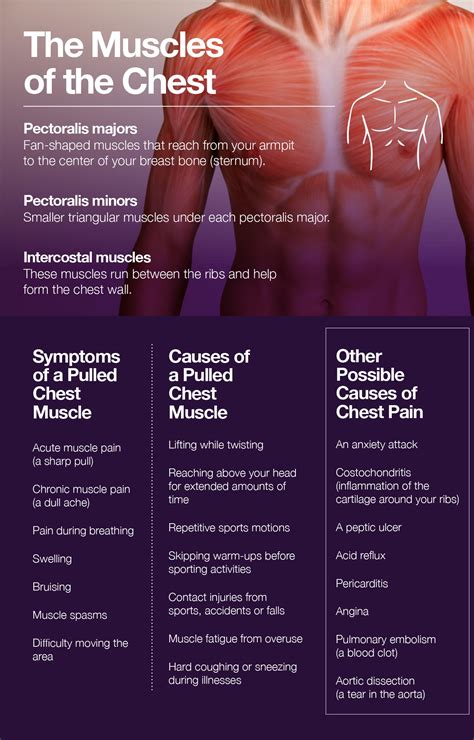 Strained Chest Muscles Pain