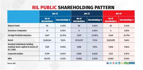 Subsidiaries Of Ril