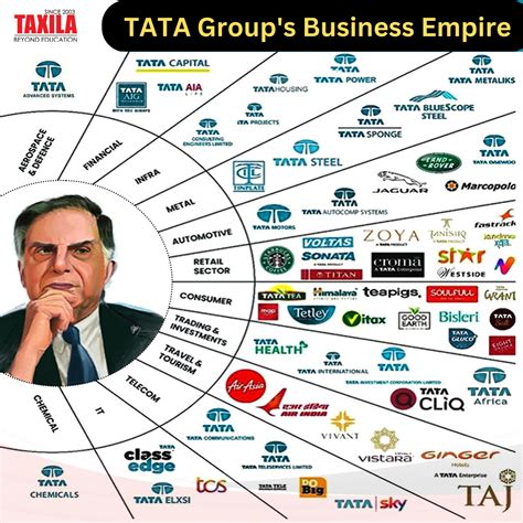 Subsidiaries Of Tata