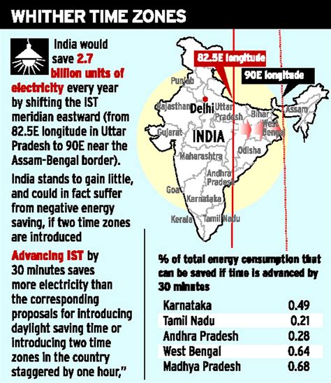 Timezone Of Bangalore