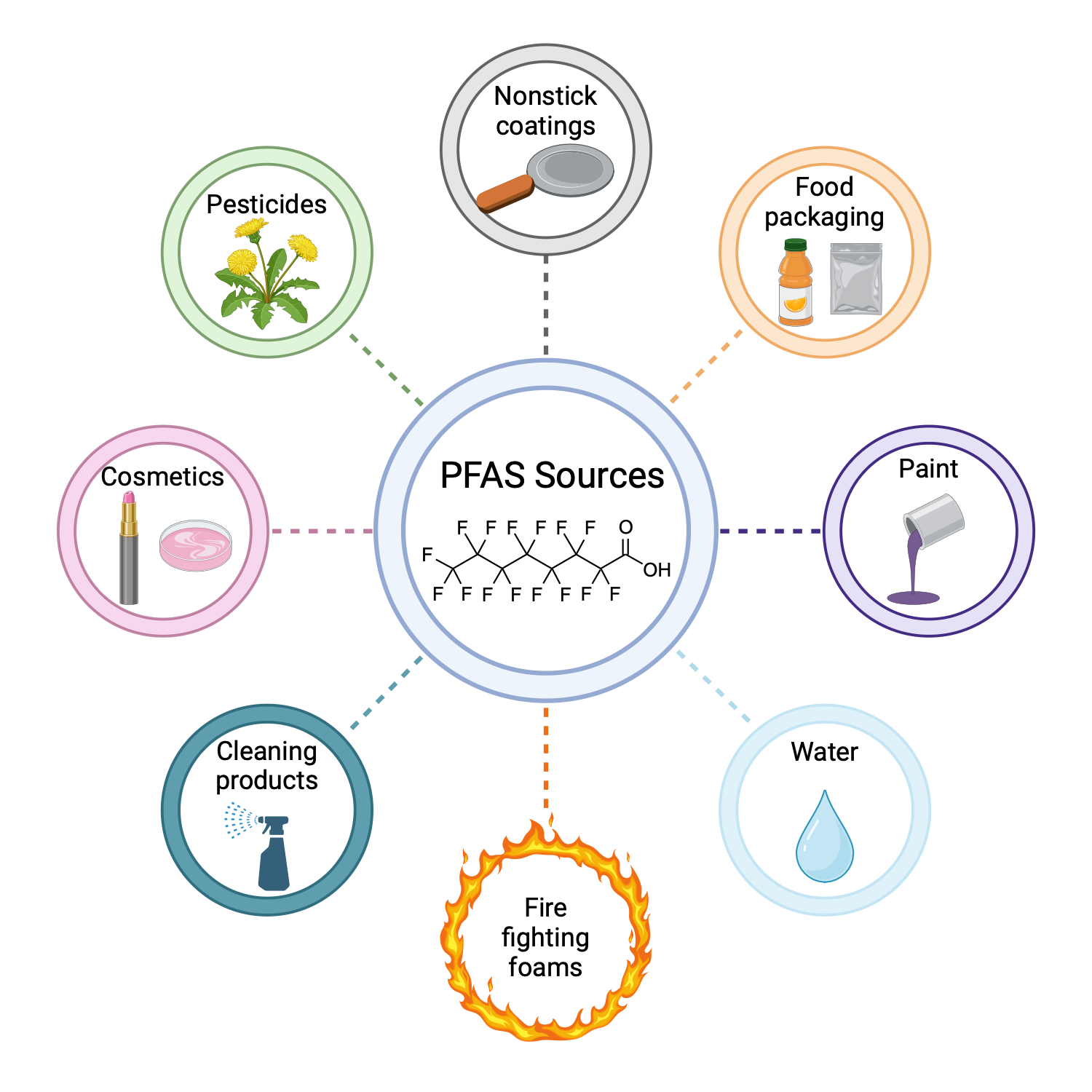 Hidden Dangers: The Top Sources Of Pfas In Your Home