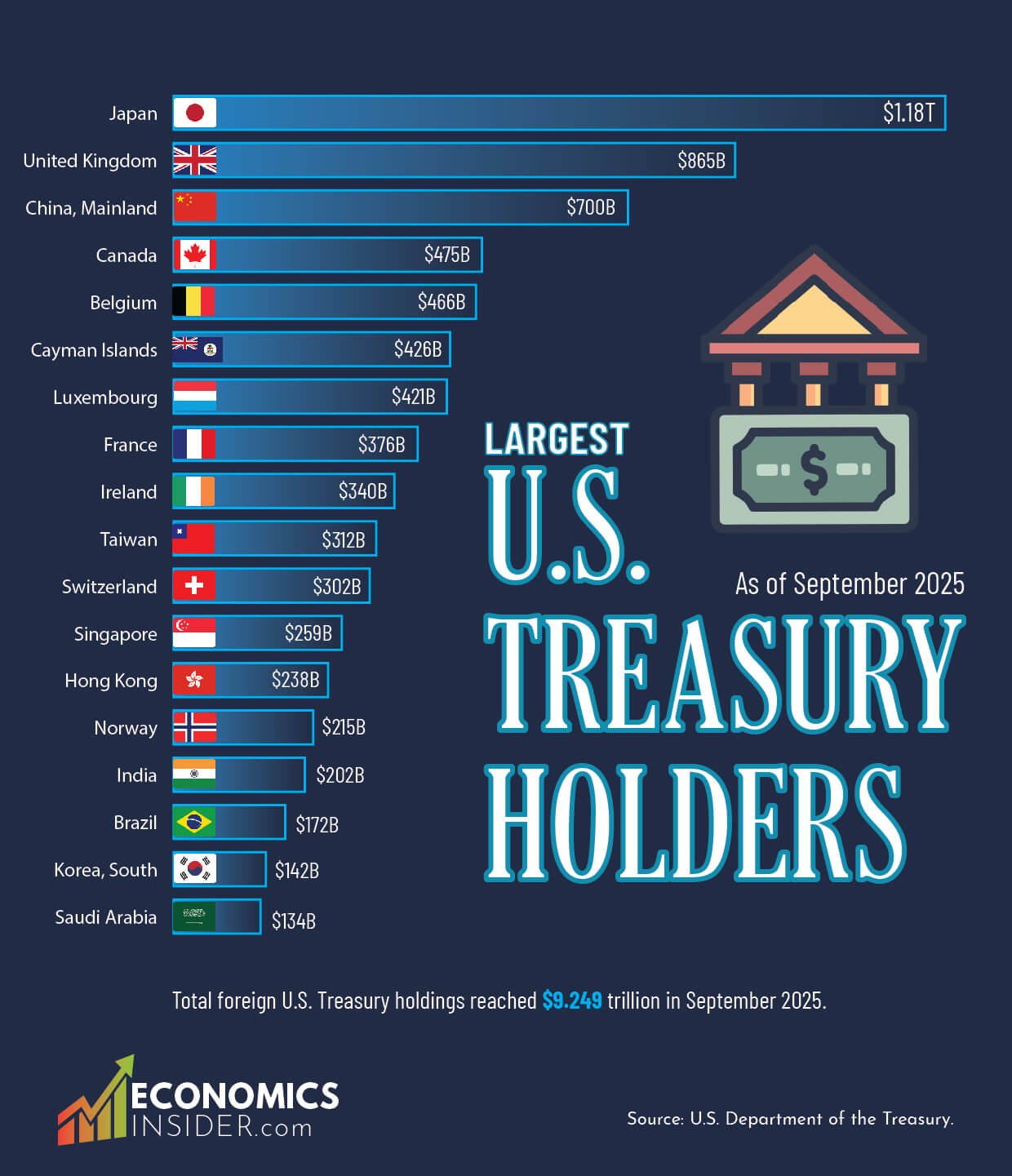 Treasury Yields