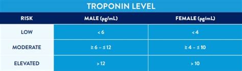 Troponin Test Normal Range