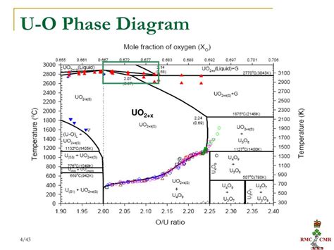 U O Phase Diagram