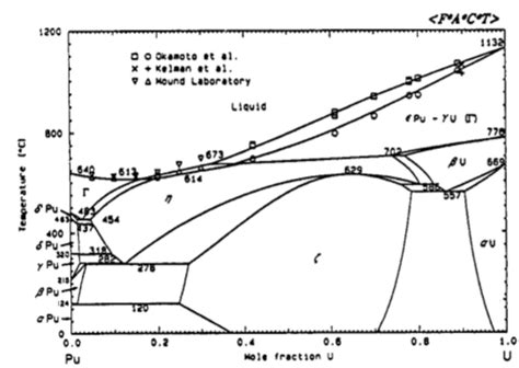U Phase Diagram