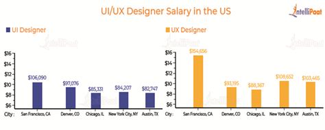 Ui Ux Designer Salary