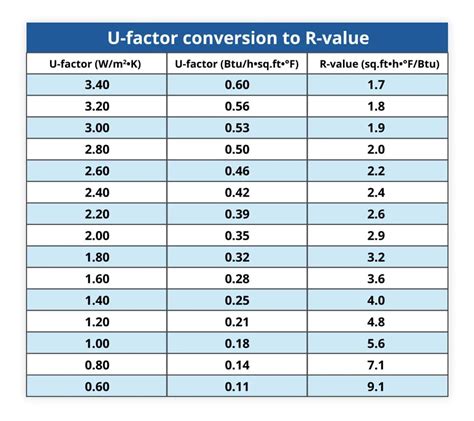 Uvalue Chart
