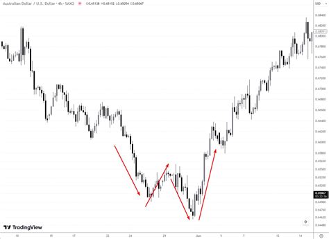 W Structure In Chart