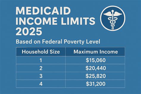 What Affects Medicaid Eligibility