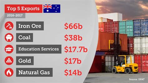What Are The Top 5 Exports