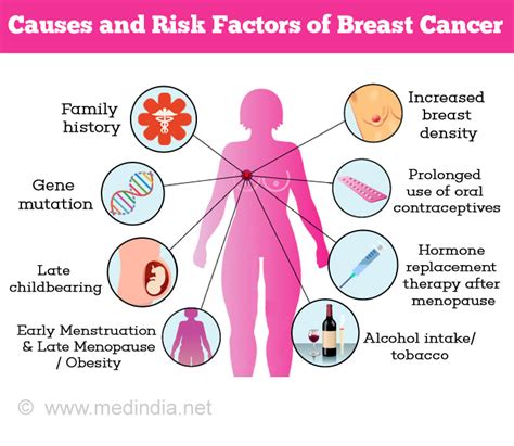 What Causes Breast Cancer