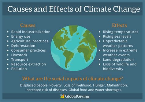 What Causes Climate Change