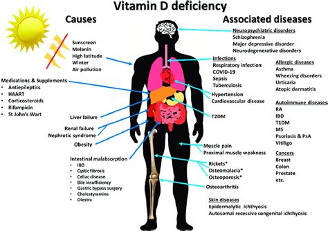 What Causes Vitamin D Deficiency