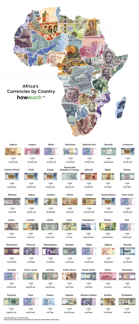 What Country Uses Currency Rm