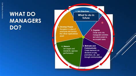 What Do Managers Do