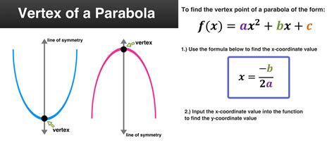 What Does B Do For Parabola