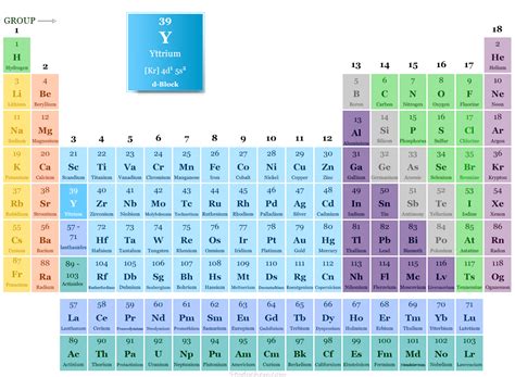 What Element Is Y