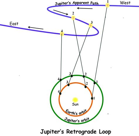 What Happens When Jupiter Is In Retrograde