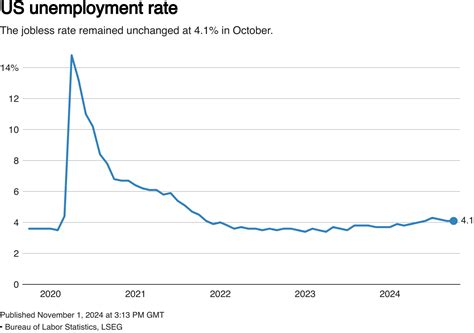 What Happens When Unemployment Balance Is Zero