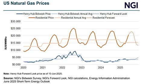 What Improves Gas Prices