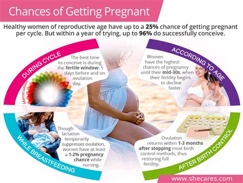 What Improves Your Chances Of Getting Pregnant