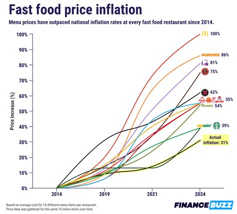 What Increases Inflation