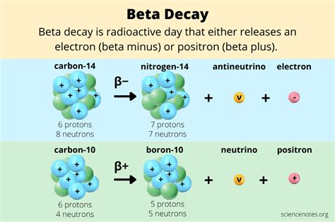 What Is Beta Decay
