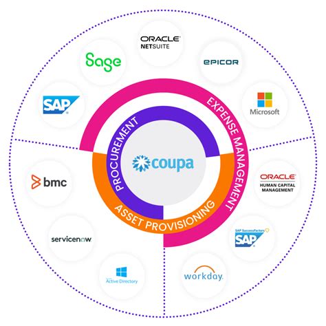 What Is Coupa